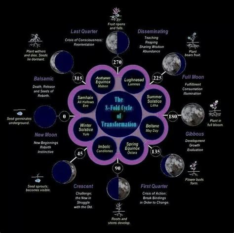 The Rare Occurrence of the Penumbral Lunar Eclipse in Wiccan Rituals